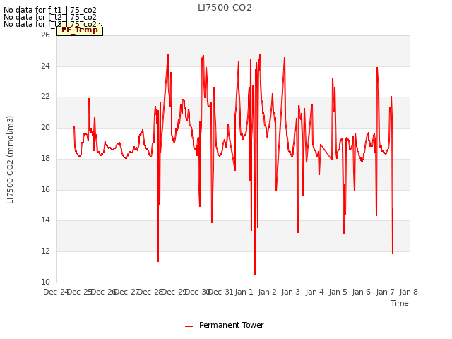 plot of LI7500 CO2