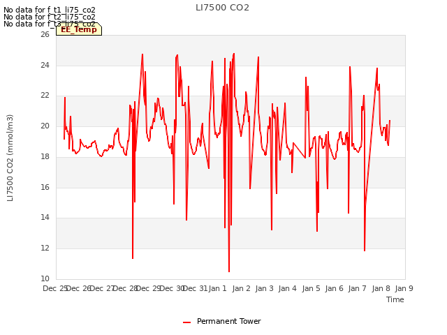 plot of LI7500 CO2