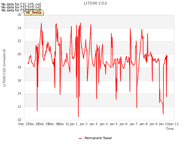 plot of LI7500 CO2