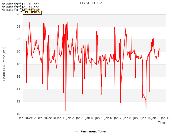 plot of LI7500 CO2