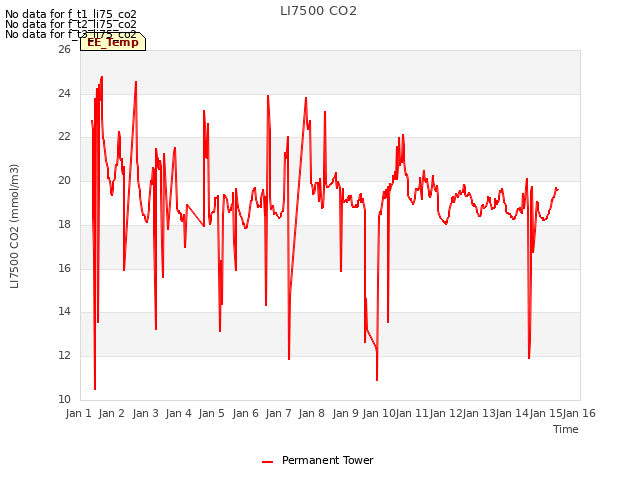 plot of LI7500 CO2