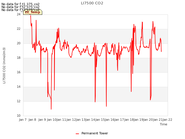 plot of LI7500 CO2