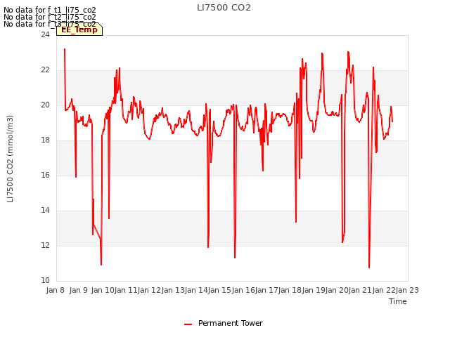 plot of LI7500 CO2