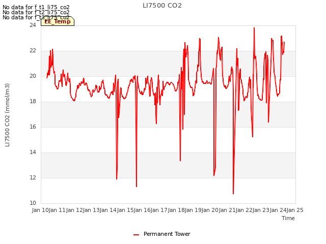 plot of LI7500 CO2