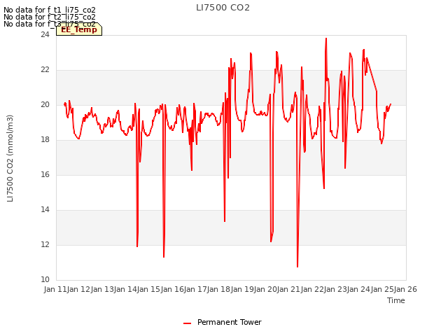 plot of LI7500 CO2