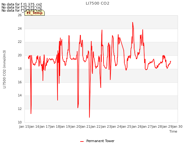 plot of LI7500 CO2