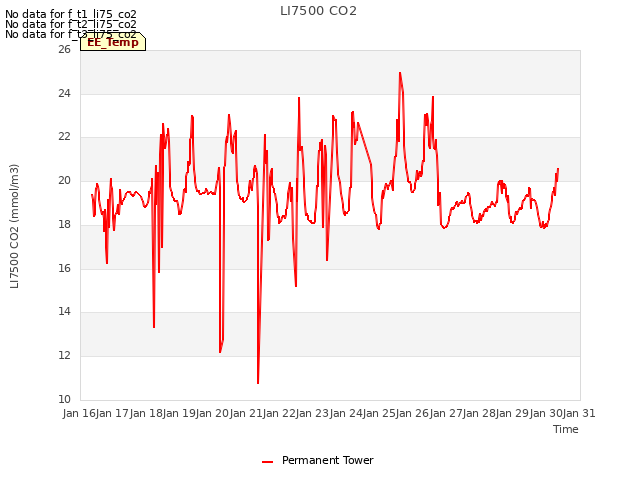 plot of LI7500 CO2