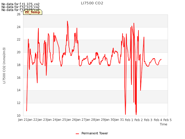 plot of LI7500 CO2