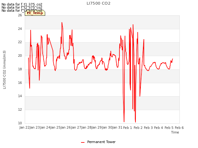 plot of LI7500 CO2