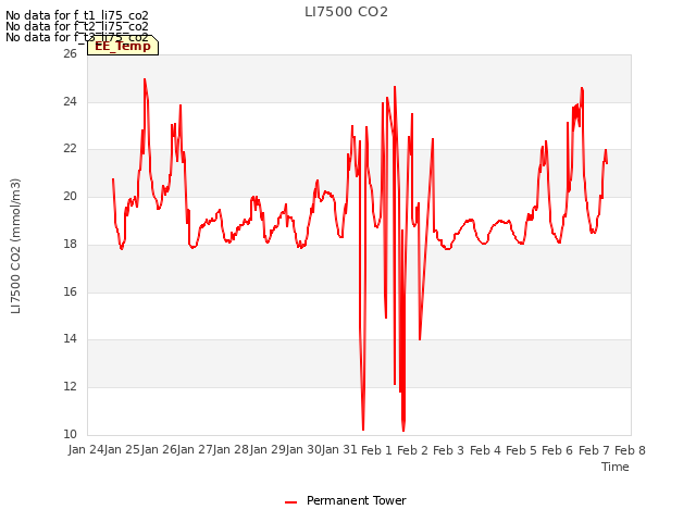 plot of LI7500 CO2