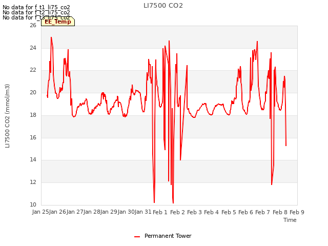 plot of LI7500 CO2