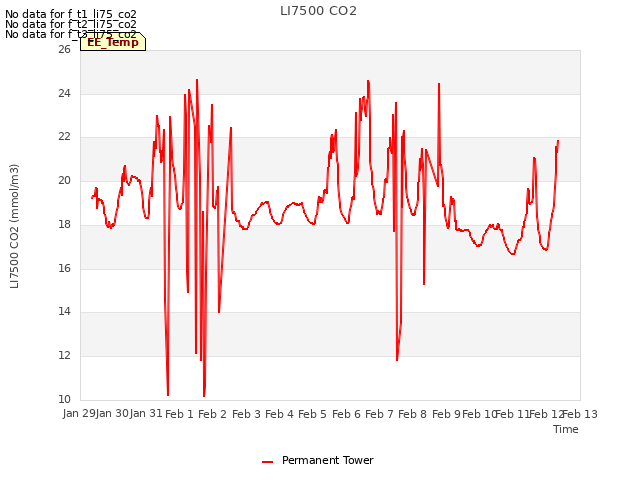 plot of LI7500 CO2