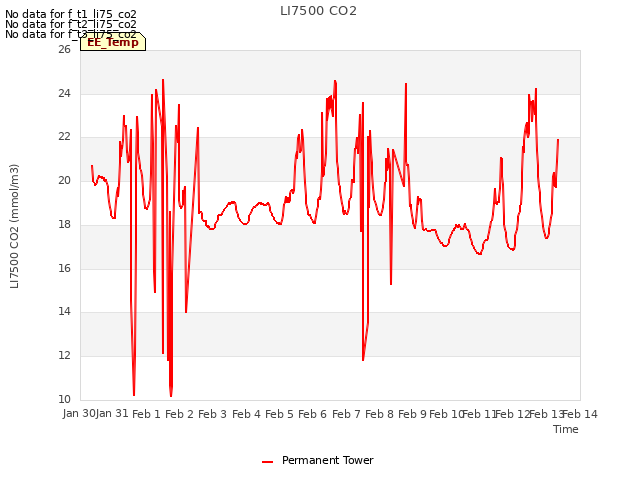 plot of LI7500 CO2
