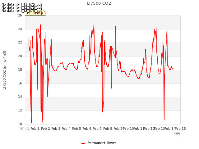 plot of LI7500 CO2