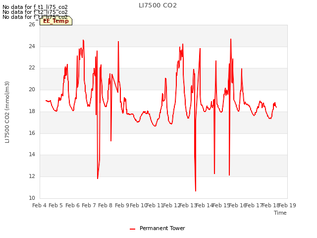 plot of LI7500 CO2