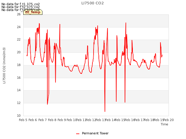 plot of LI7500 CO2