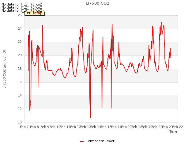 plot of LI7500 CO2