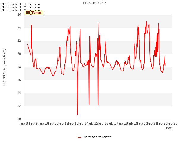 plot of LI7500 CO2