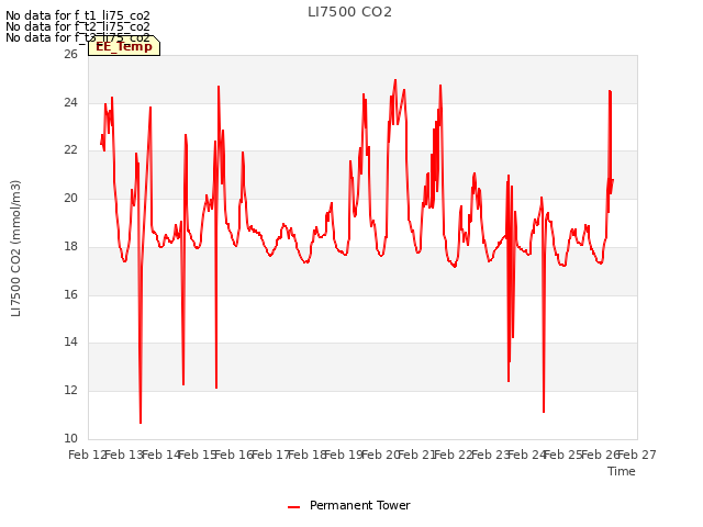 plot of LI7500 CO2