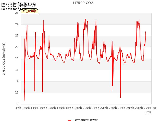 plot of LI7500 CO2