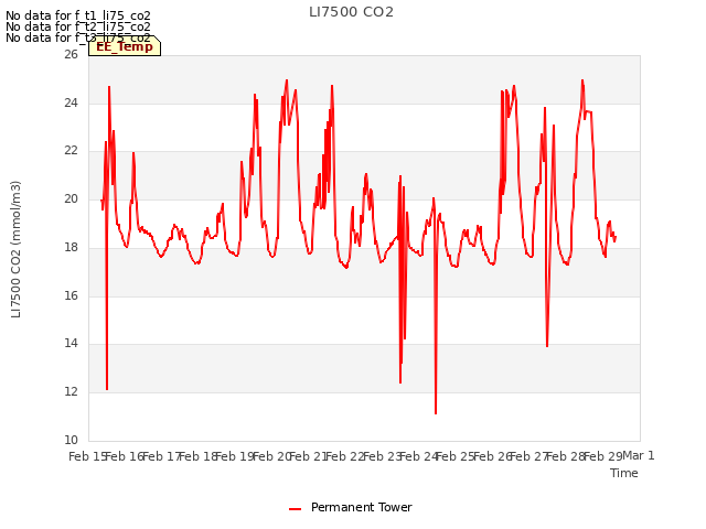 plot of LI7500 CO2