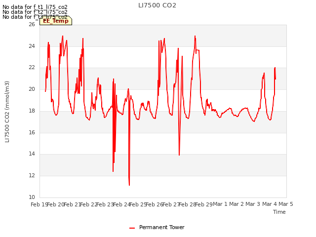 plot of LI7500 CO2