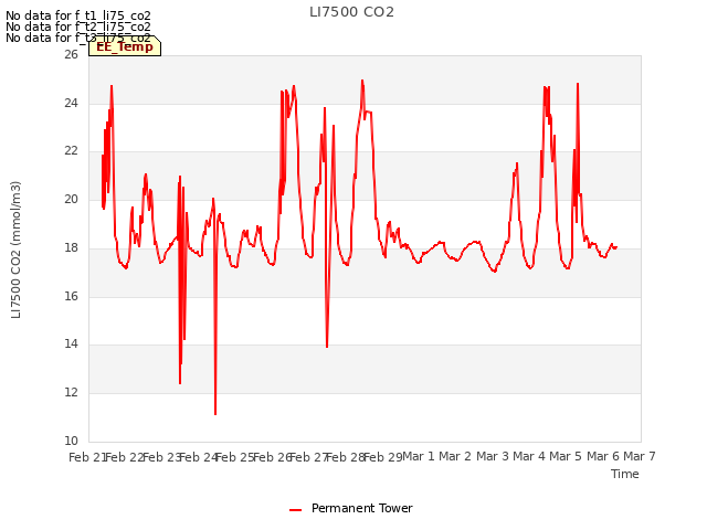 plot of LI7500 CO2