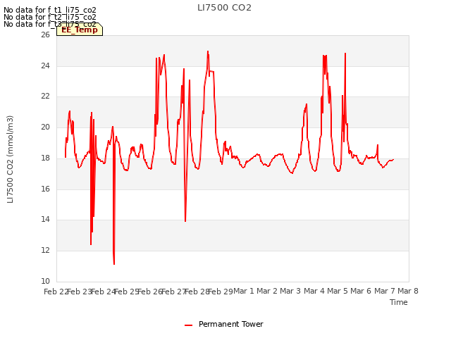 plot of LI7500 CO2