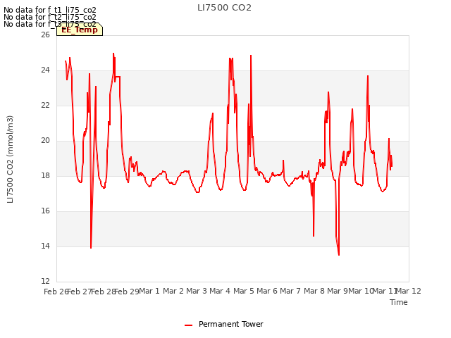 plot of LI7500 CO2