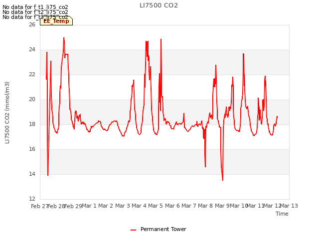 plot of LI7500 CO2