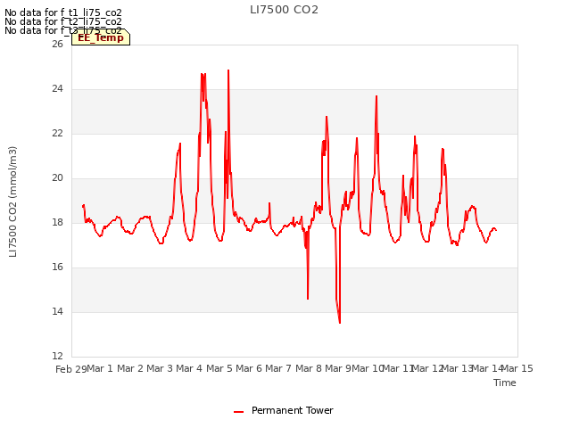 plot of LI7500 CO2