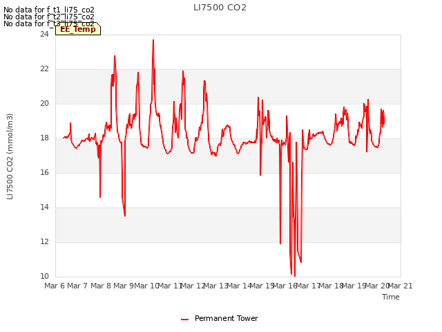 plot of LI7500 CO2