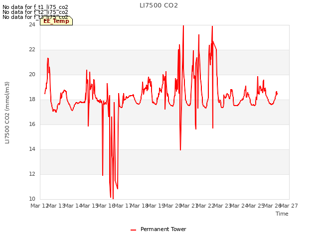 plot of LI7500 CO2