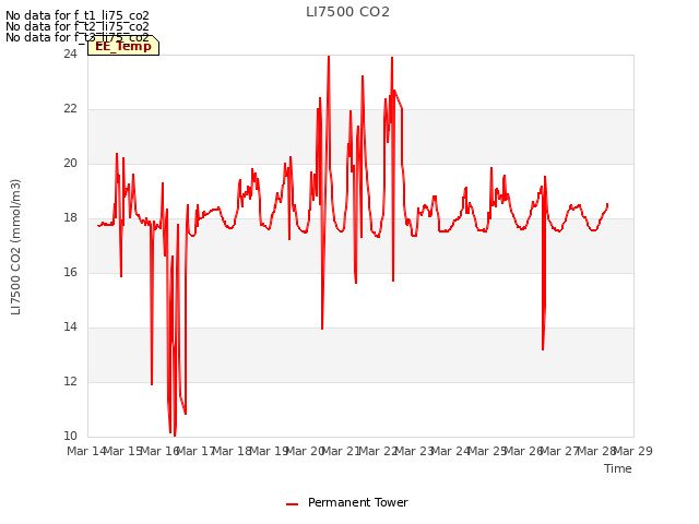 plot of LI7500 CO2