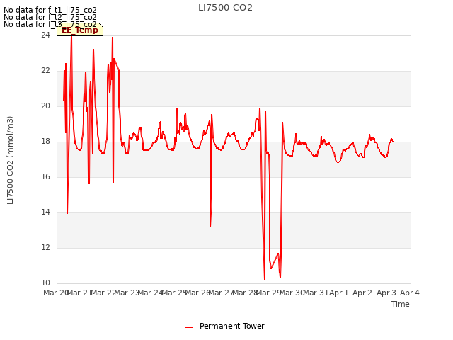 plot of LI7500 CO2