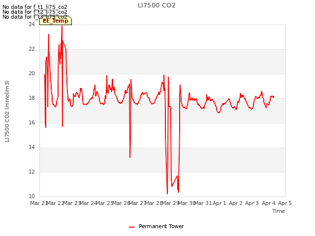 plot of LI7500 CO2