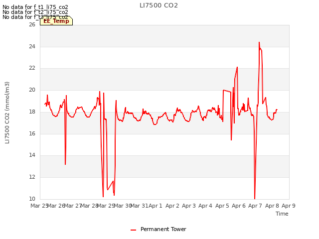 plot of LI7500 CO2