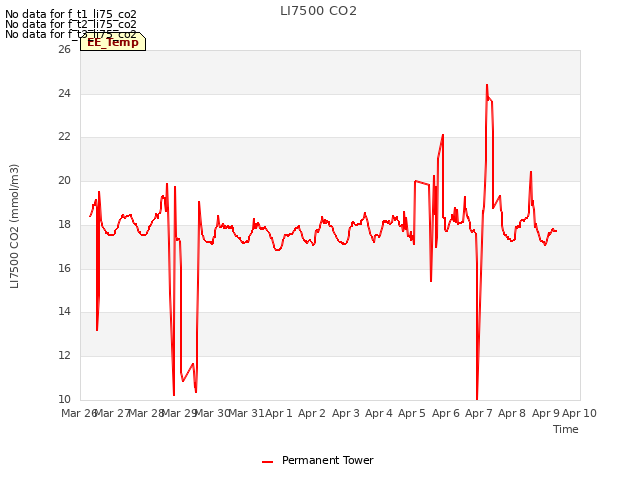 plot of LI7500 CO2