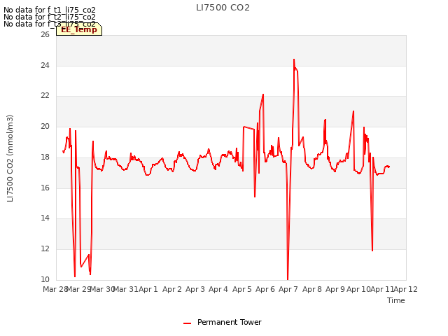 plot of LI7500 CO2