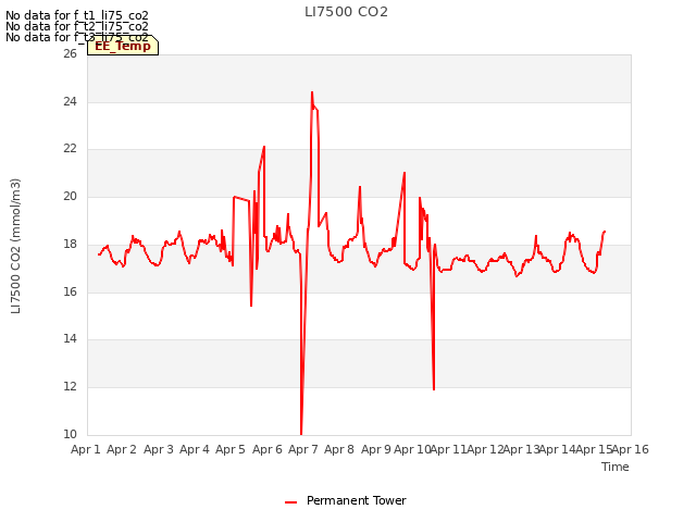 plot of LI7500 CO2