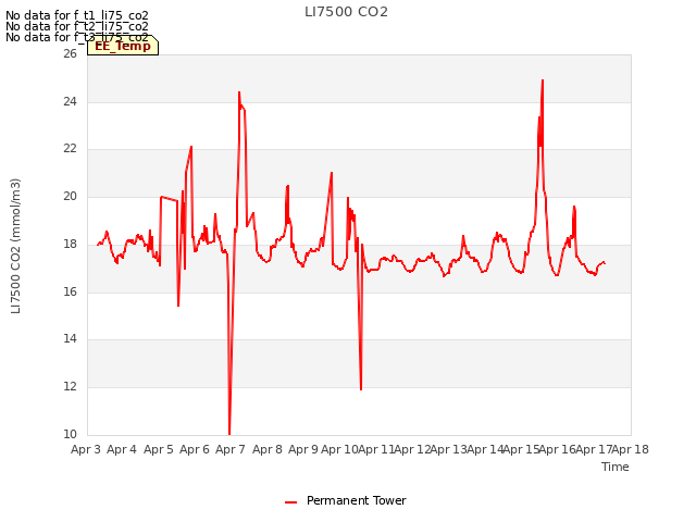 plot of LI7500 CO2