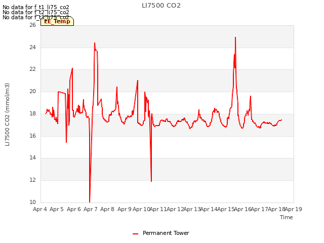 plot of LI7500 CO2