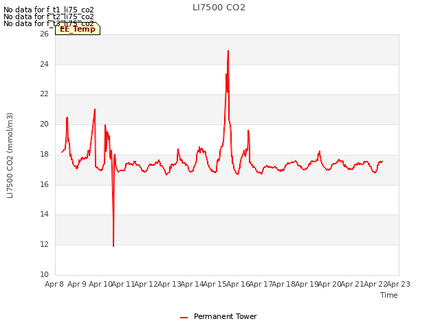 plot of LI7500 CO2