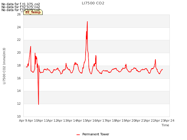 plot of LI7500 CO2