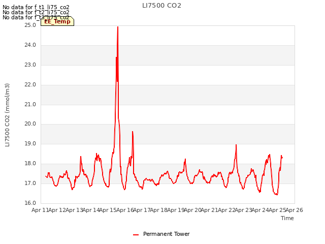 plot of LI7500 CO2