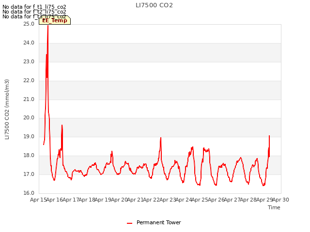 plot of LI7500 CO2