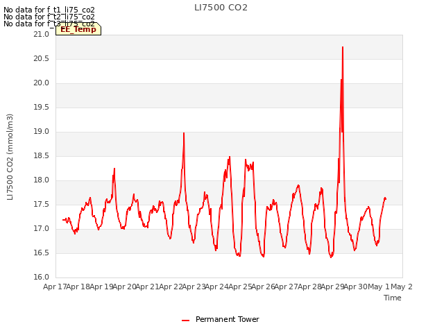 plot of LI7500 CO2