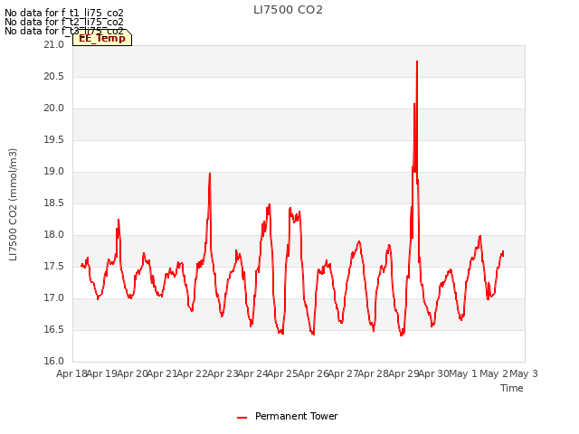 plot of LI7500 CO2