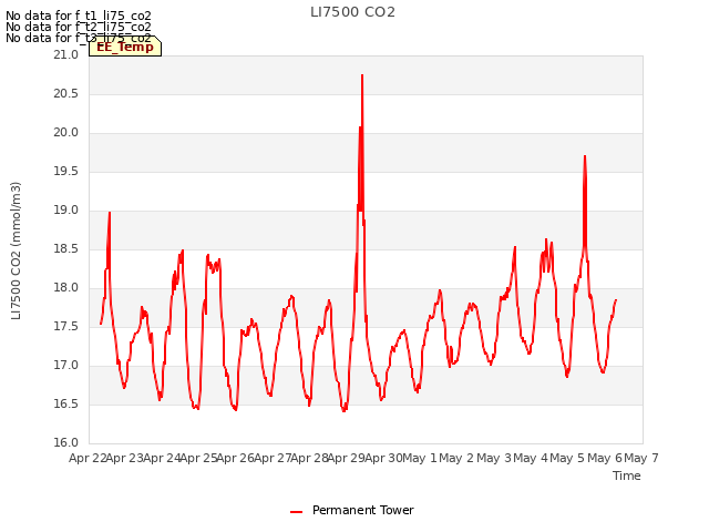 plot of LI7500 CO2