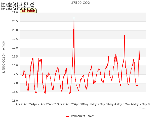 plot of LI7500 CO2